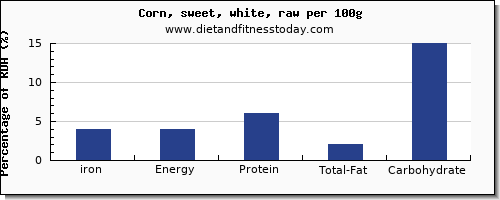 iron and nutrition facts in sweet corn per 100g